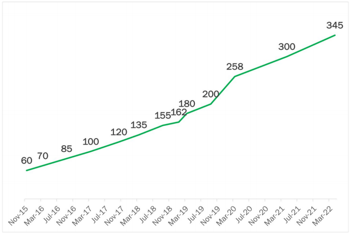 Microsoft 365 商业订阅全球用户数(单位:百万用户)